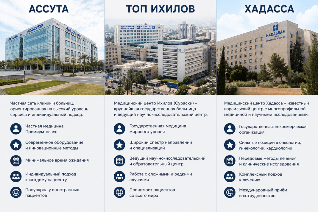 Сравнение клиник Израиля Ассута, Топ Ихилов и Хадасса
