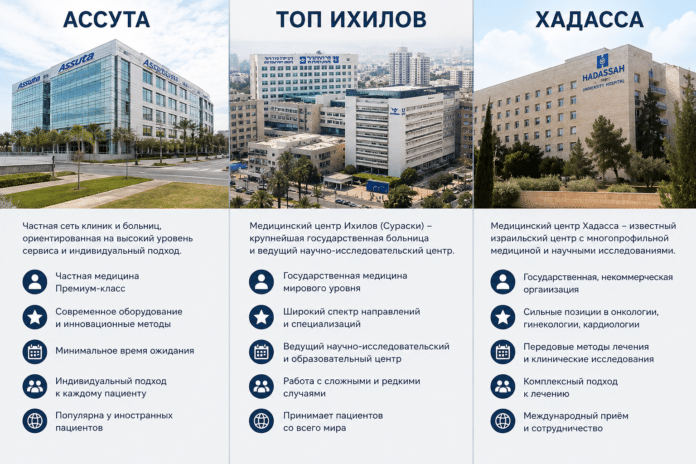 Сравнение клиник Израиля Ассута, Топ Ихилов и Хадасса